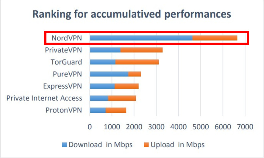 Netflixでジブリが見れるVPNはNordVPN_通信速度が最速