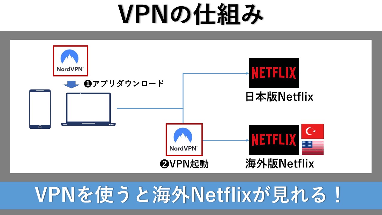 vpnとは_VPNの仕組み